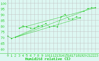 Courbe de l'humidit relative pour Kjobli I Snasa