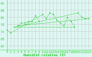 Courbe de l'humidit relative pour Capel Curig