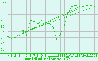 Courbe de l'humidit relative pour Castres-Nord (81)