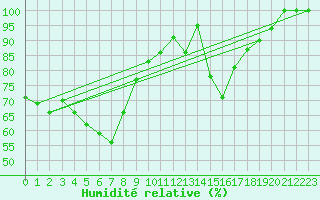Courbe de l'humidit relative pour Tarfala