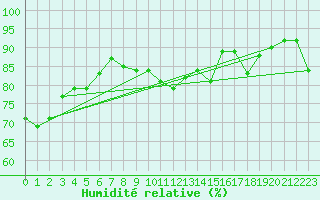 Courbe de l'humidit relative pour Meppen