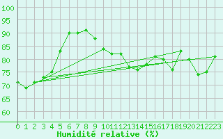 Courbe de l'humidit relative pour Shoeburyness
