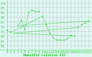 Courbe de l'humidit relative pour Dax (40)