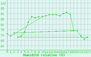 Courbe de l'humidit relative pour Maopoopo Ile Futuna