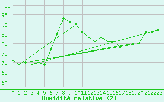 Courbe de l'humidit relative pour Avord (18)