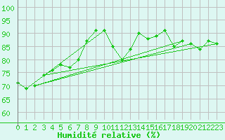 Courbe de l'humidit relative pour Pobra de Trives, San Mamede