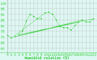 Courbe de l'humidit relative pour Sausseuzemare-en-Caux (76)