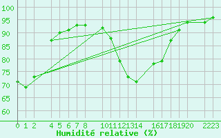 Courbe de l'humidit relative pour Sller