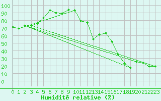 Courbe de l'humidit relative pour Gornergrat