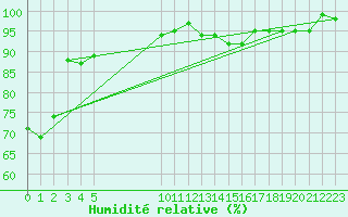 Courbe de l'humidit relative pour Vias (34)