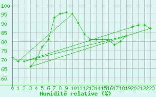 Courbe de l'humidit relative pour Ahaus