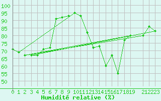 Courbe de l'humidit relative pour Spa - La Sauvenire (Be)