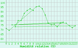Courbe de l'humidit relative pour Bo I Vesteralen