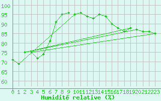 Courbe de l'humidit relative pour Roissy (95)