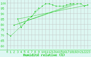 Courbe de l'humidit relative pour Tholey