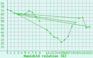 Courbe de l'humidit relative pour Chur-Ems