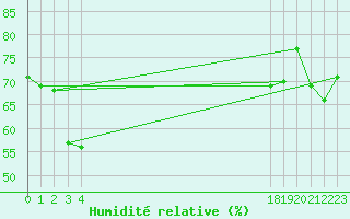 Courbe de l'humidit relative pour le bateau EPD9NAM