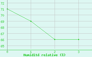 Courbe de l'humidit relative pour Nemuro