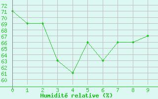 Courbe de l'humidit relative pour Alsancak