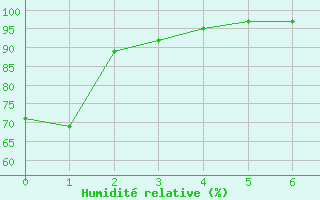 Courbe de l'humidit relative pour Blue River, B. C.