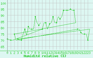 Courbe de l'humidit relative pour Hihifo Ile Wallis