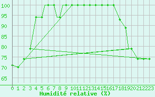 Courbe de l'humidit relative pour Hilo, Hilo International Airport