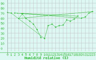 Courbe de l'humidit relative pour El Arenosillo