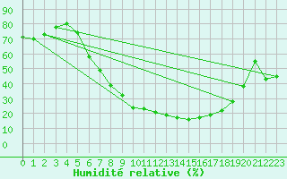 Courbe de l'humidit relative pour Bergen