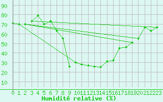 Courbe de l'humidit relative pour Davos (Sw)