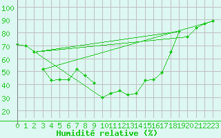 Courbe de l'humidit relative pour Obergurgl