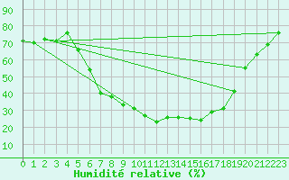 Courbe de l'humidit relative pour Leszno-Strzyzewice