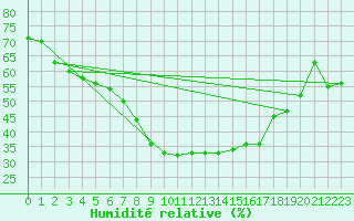 Courbe de l'humidit relative pour Honefoss Hoyby