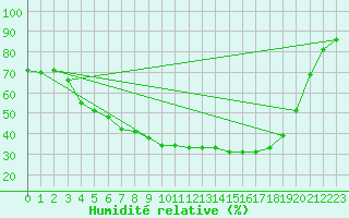 Courbe de l'humidit relative pour Ylinenjaervi