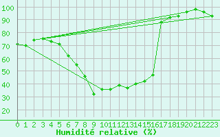 Courbe de l'humidit relative pour Holzkirchen