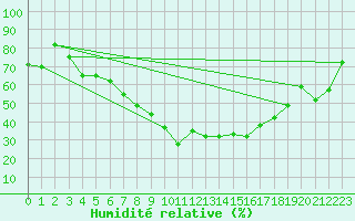 Courbe de l'humidit relative pour Formigures (66)