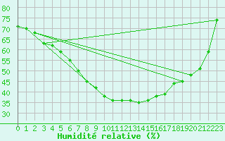 Courbe de l'humidit relative pour Trondheim Voll