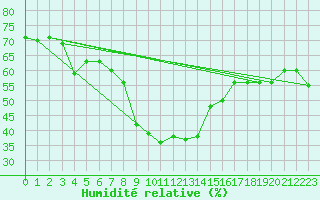 Courbe de l'humidit relative pour Katschberg