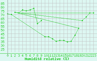 Courbe de l'humidit relative pour Villardeciervos