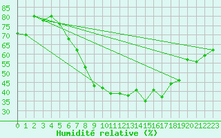 Courbe de l'humidit relative pour Fedje