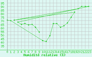 Courbe de l'humidit relative pour Ste (34)