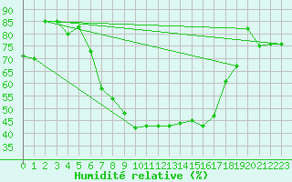 Courbe de l'humidit relative pour Kitzingen