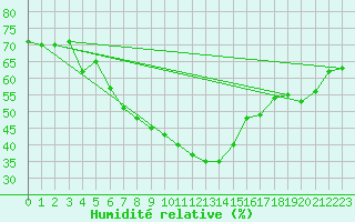 Courbe de l'humidit relative pour Piotta