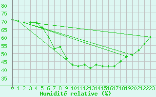 Courbe de l'humidit relative pour Wuerzburg