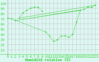 Courbe de l'humidit relative pour Villar-d'Arne (05)