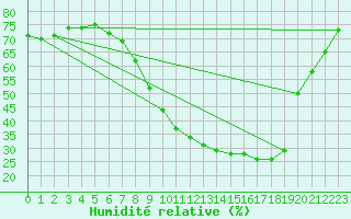 Courbe de l'humidit relative pour Bardenas Reales