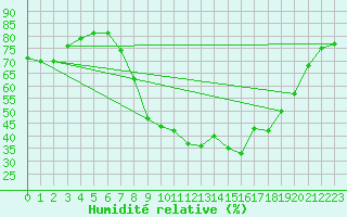 Courbe de l'humidit relative pour Palacios de la Sierra