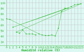 Courbe de l'humidit relative pour Bourg-Saint-Maurice (73)