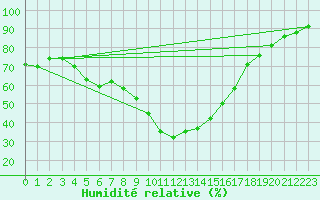 Courbe de l'humidit relative pour vila