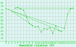 Courbe de l'humidit relative pour Solenzara - Base arienne (2B)