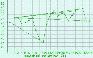 Courbe de l'humidit relative pour Rax / Seilbahn-Bergstat